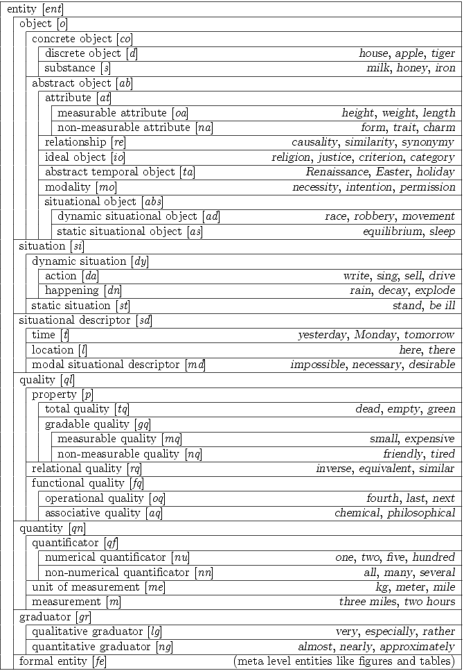 Ontology Sorts