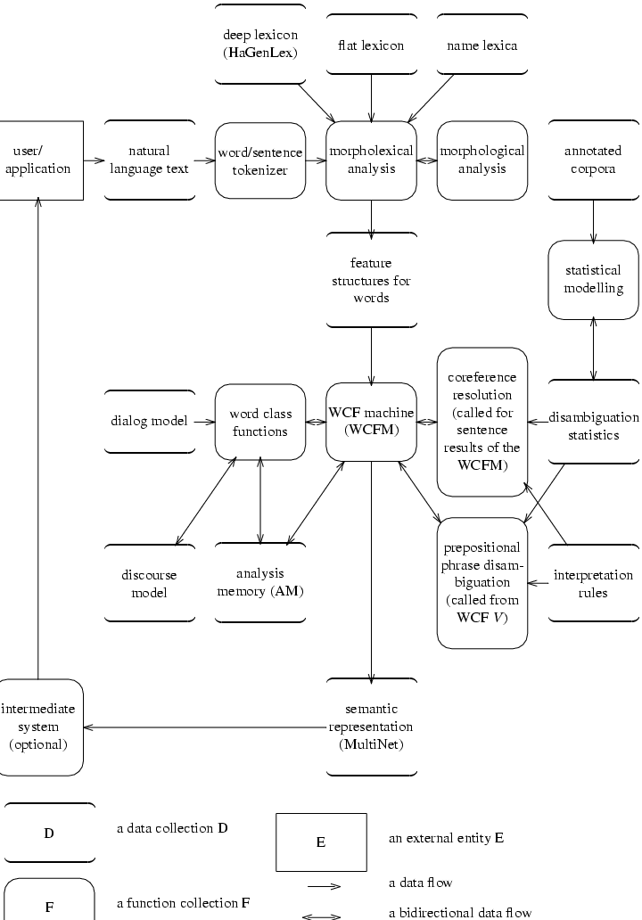 Diagramm der WOCADI-Architektur