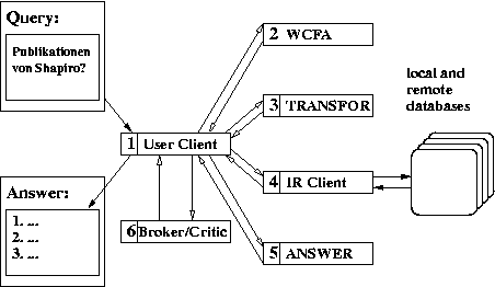 System architecture